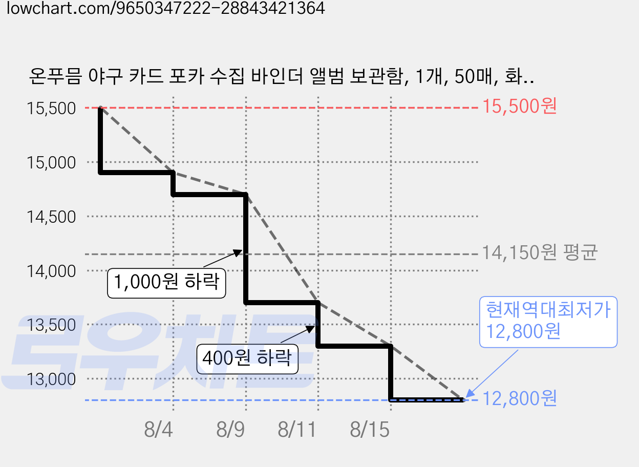 온푸믐 야구 카드 포카 수집 바인더 앨범 보관함, 1개, 50매, 화이트 가격 변동 차트, 현재가 12,800원, 역대최저가