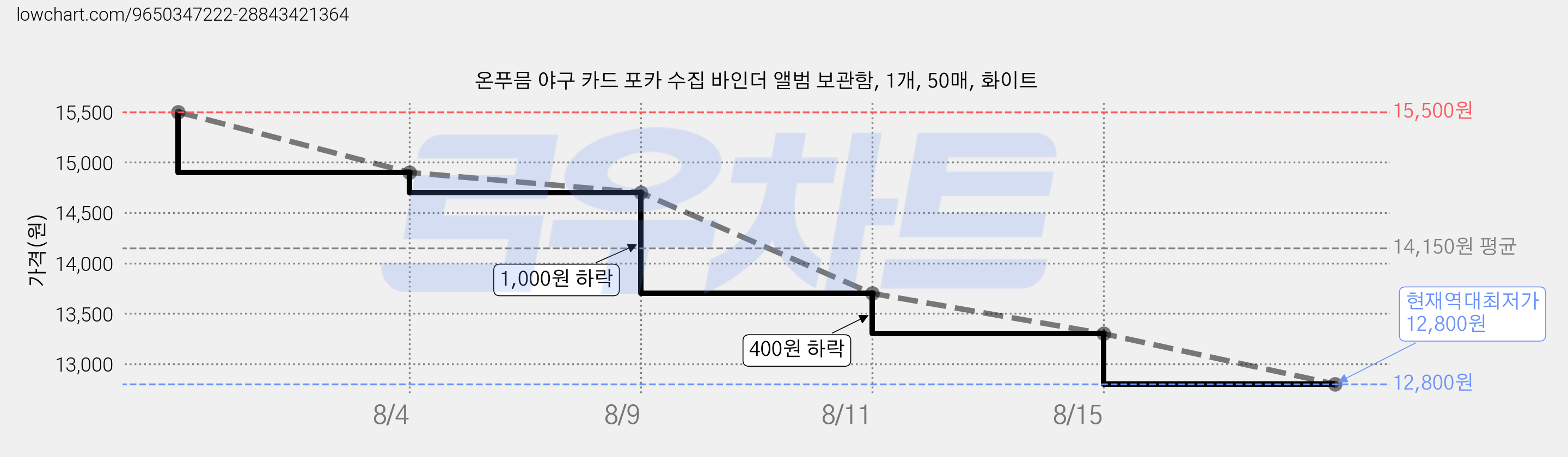 온푸믐 야구 카드 포카 수집 바인더 앨범 보관함, 1개, 50매, 화이트 가격 변동 차트, 현재가 12,800원, 역대최저가