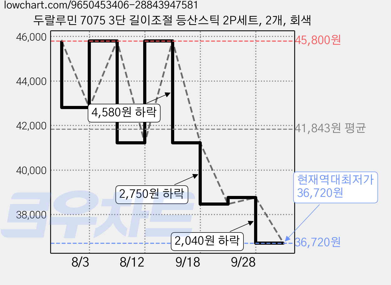 두랄루민 7075 3단 길이조절 등산스틱 2P세트, 2개, 회색 가격 변동 차트, 현재가 36,720원, 역대최저가