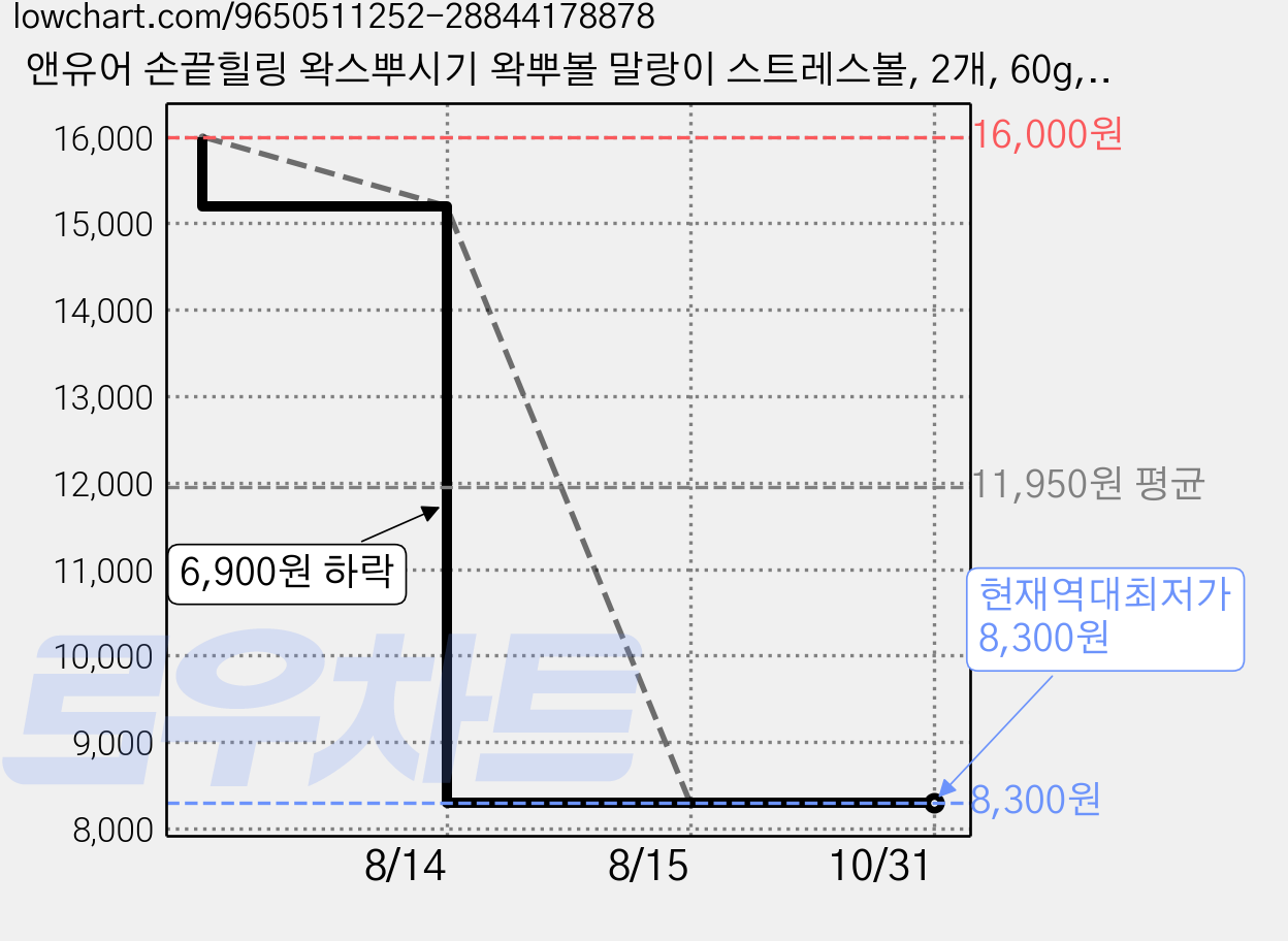 앤유어 손끝힐링 왁스뿌시기 왁뿌볼 말랑이 스트레스볼, 2개, 60g, 구름솜사탕+톡톡청사과 가격 변동 차트, 현재가 8,300원, 역대최저가