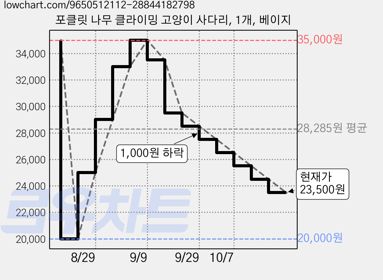포클릿 나무 클라이밍 고양이 사다리, 1개, 베이지 가격 변동 차트, 현재가 23,500원, 관측 최저가 20,000원