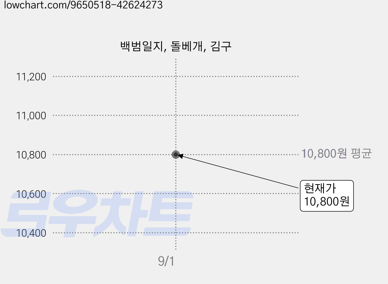 백범일지, 돌베개, 김구 가격 변동 차트, 현재가 10,800원