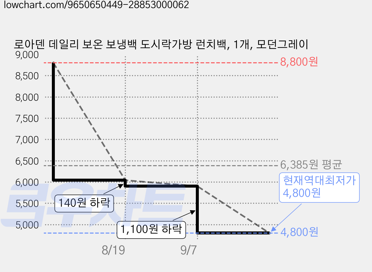 로아덴 데일리 보온 보냉백 도시락가방 런치백, 1개, 모던그레이 가격 변동 차트, 현재가 4,800원, 역대최저가