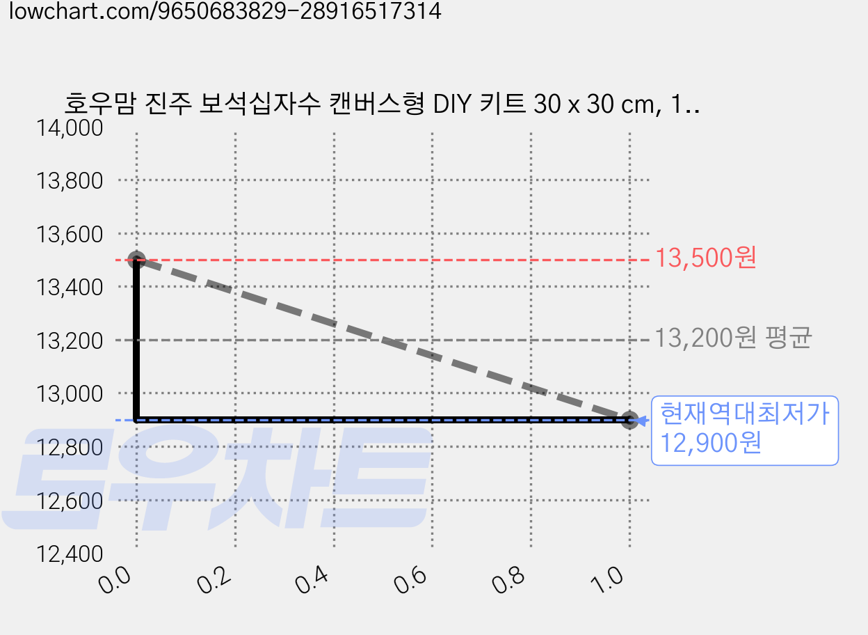 호우맘 진주 보석십자수 캔버스형 DIY 키트 30 x 30 cm, 1개, ZZH134 가격 변동 차트, 현재가 12,900원, 역대최저가