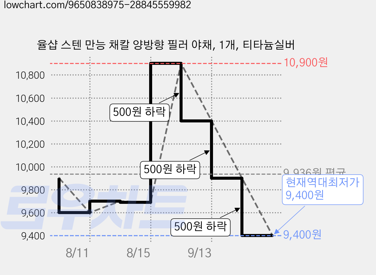 율샵 스텐 만능 채칼 양방향 필러 야채, 1개, 티타늄실버 가격 변동 차트, 현재가 9,400원, 역대최저가