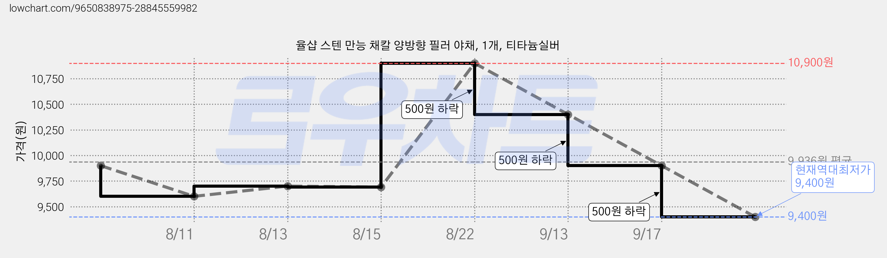 율샵 스텐 만능 채칼 양방향 필러 야채, 1개, 티타늄실버 가격 변동 차트, 현재가 9,400원, 역대최저가
