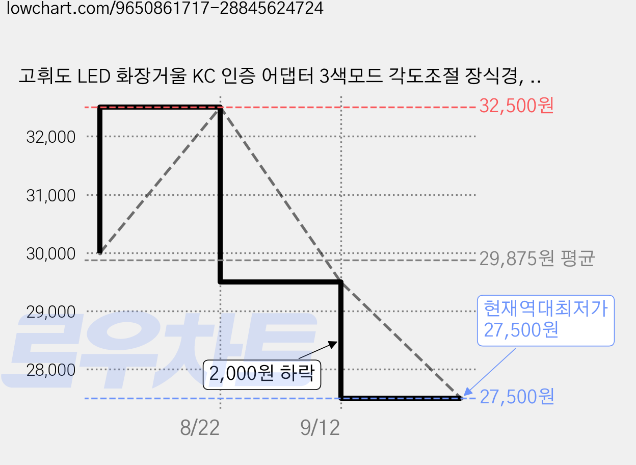 고휘도 LED 화장거울 KC 인증 어댑터 3색모드 각도조절 장식경, 블랙 400*500mm (USB보다 2배 밝은 ) 가격 변동 차트, 현재가 27,500원, 역대최저가