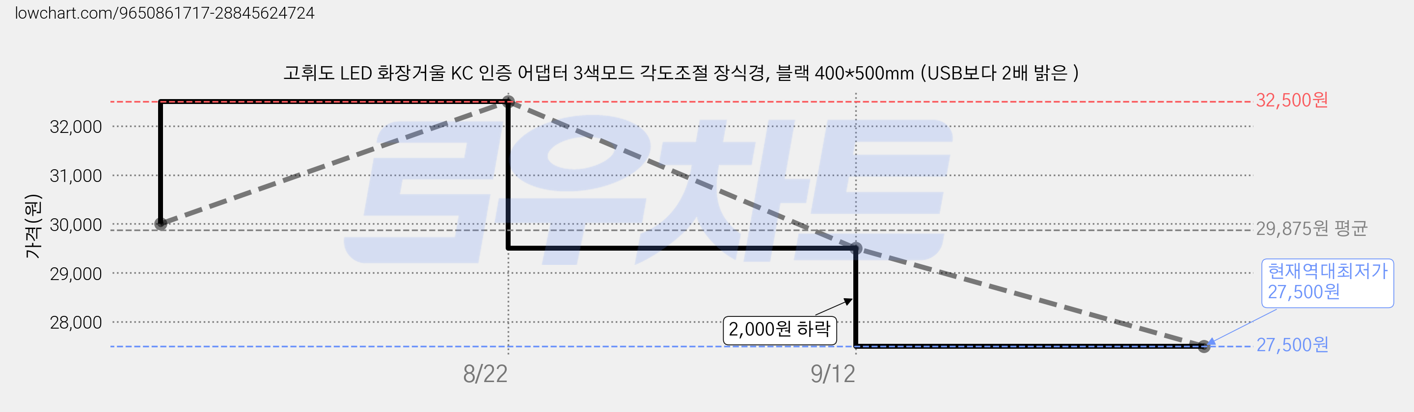 고휘도 LED 화장거울 KC 인증 어댑터 3색모드 각도조절 장식경, 블랙 400*500mm (USB보다 2배 밝은 ) 가격 변동 차트, 현재가 27,500원, 역대최저가