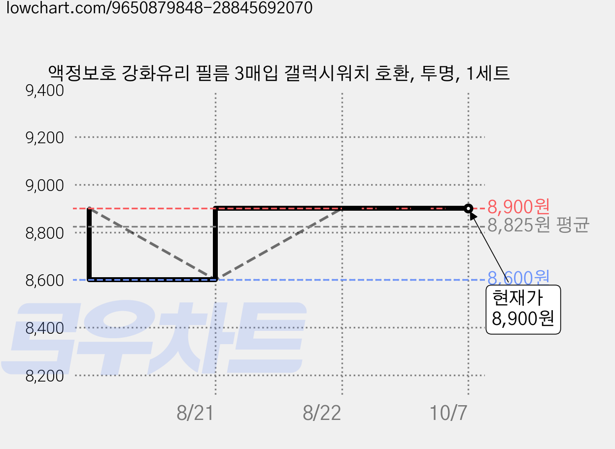액정보호 강화유리 필름 3매입 갤럭시워치 호환, 투명, 1세트 가격 변동 차트, 현재가 8,900원, 관측 최저가 8,600원