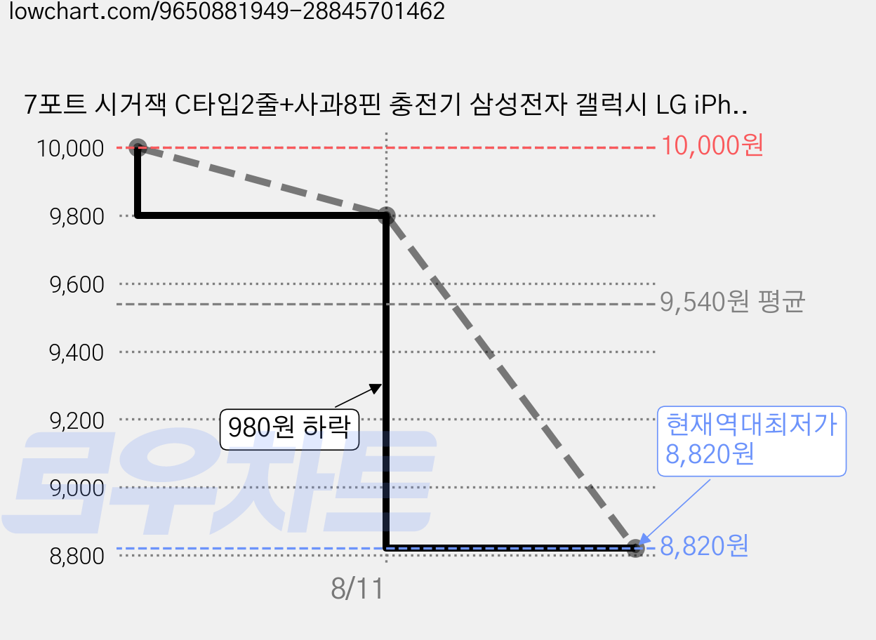 7포트 시거잭 C타입2줄+사과8핀 충전기 삼성전자 갤럭시 LG iPhone 용 차량용 충전 어댑터, 무드등+별빛 천장, CGS01 가격 변동 차트, 현재가 8,820원, 역대최저가