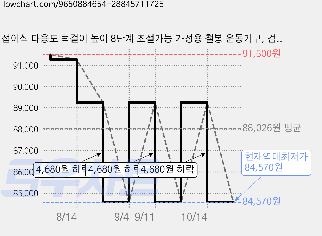 접이식 다용도 턱걸이 높이 8단계 조절가능 가정용 철봉 운동기구, 검은색 가격 변동 차트, 현재가 84,570원, 역대최저가