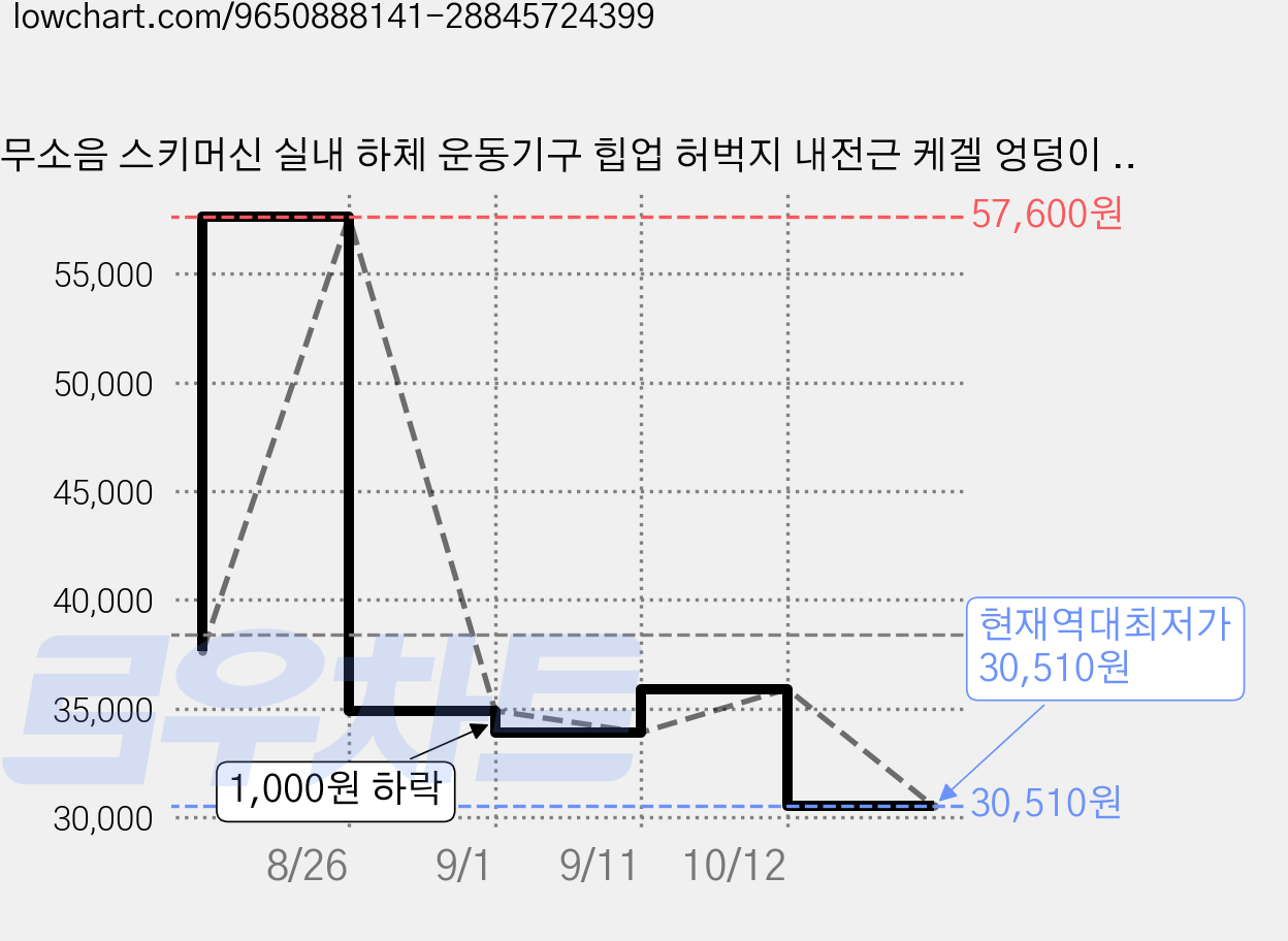 무소음 스키머신 실내 하체 운동기구 힙업 허벅지 내전근 케겔 엉덩이 유산소 홈트, 보라색, TB-HX01 가격 변동 차트, 현재가 30,510원, 역대최저가