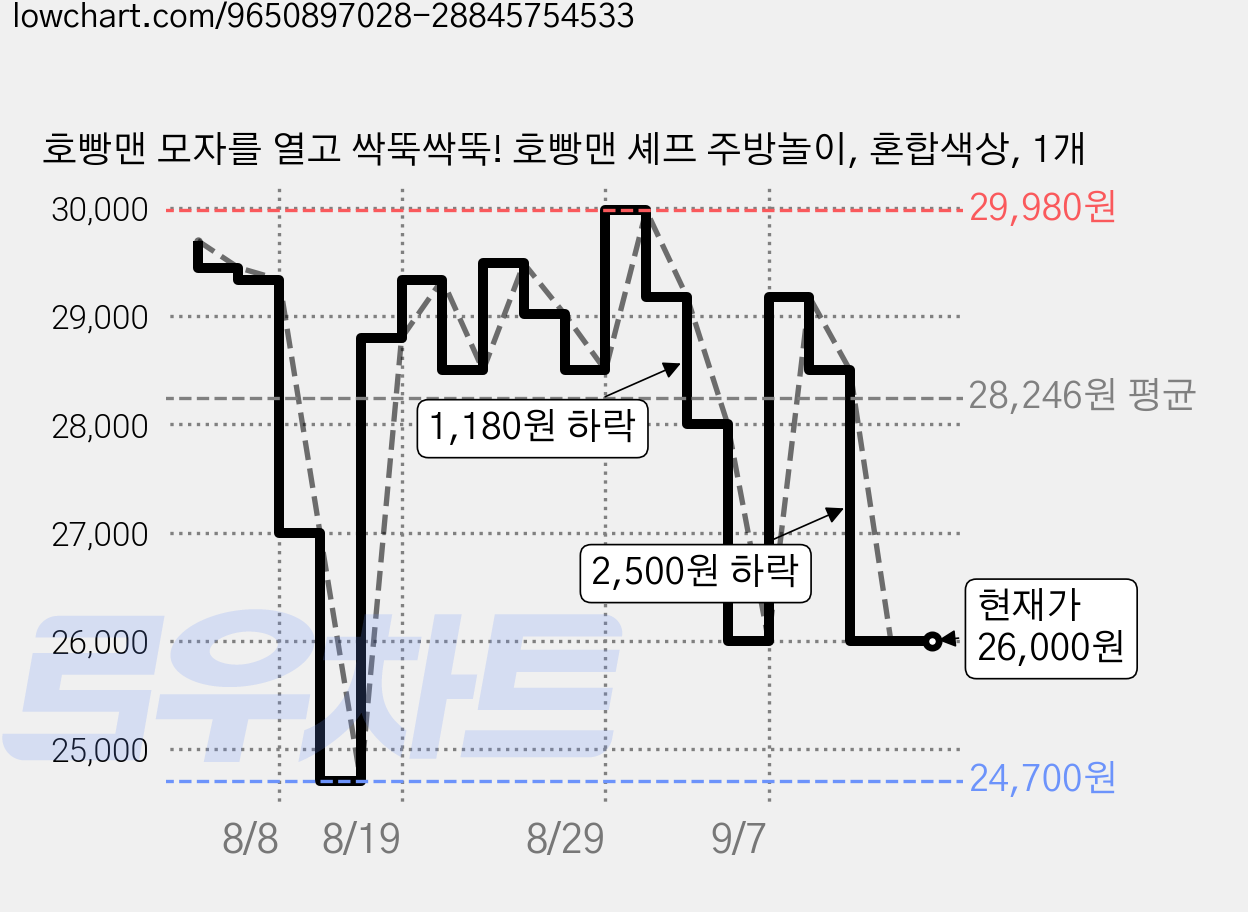 호빵맨 모자를 열고 싹뚝싹뚝! 호빵맨 셰프 주방놀이, 혼합색상, 1개 가격 변동 차트, 현재가 26,000원, 관측 최저가 24,700원