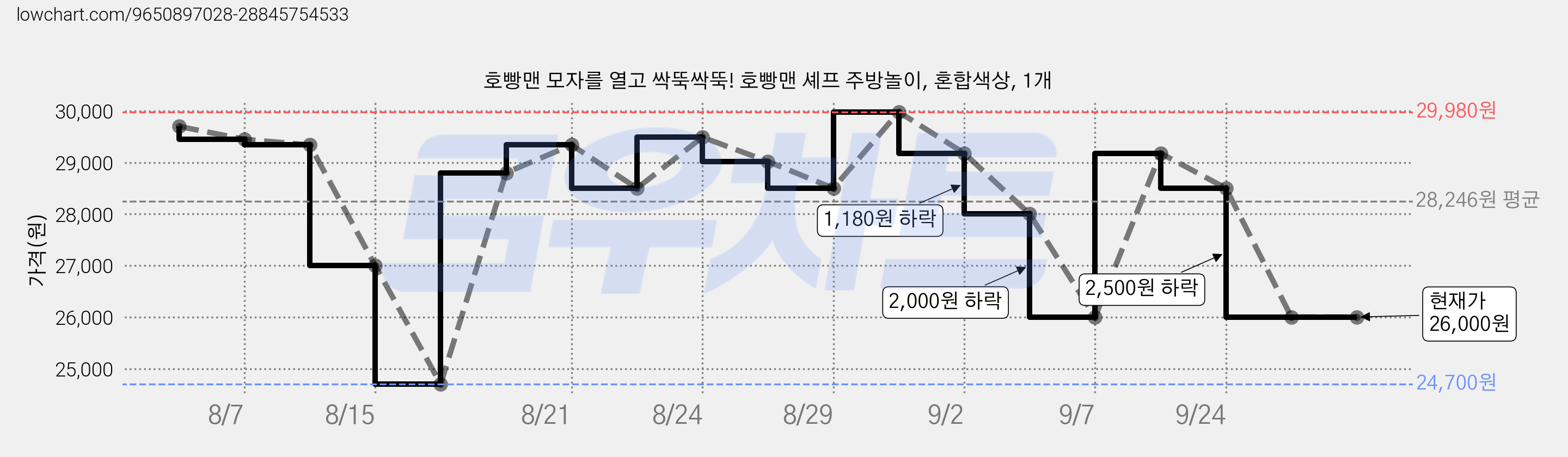 호빵맨 모자를 열고 싹뚝싹뚝! 호빵맨 셰프 주방놀이, 혼합색상, 1개 가격 변동 차트, 현재가 26,000원, 관측 최저가 24,700원