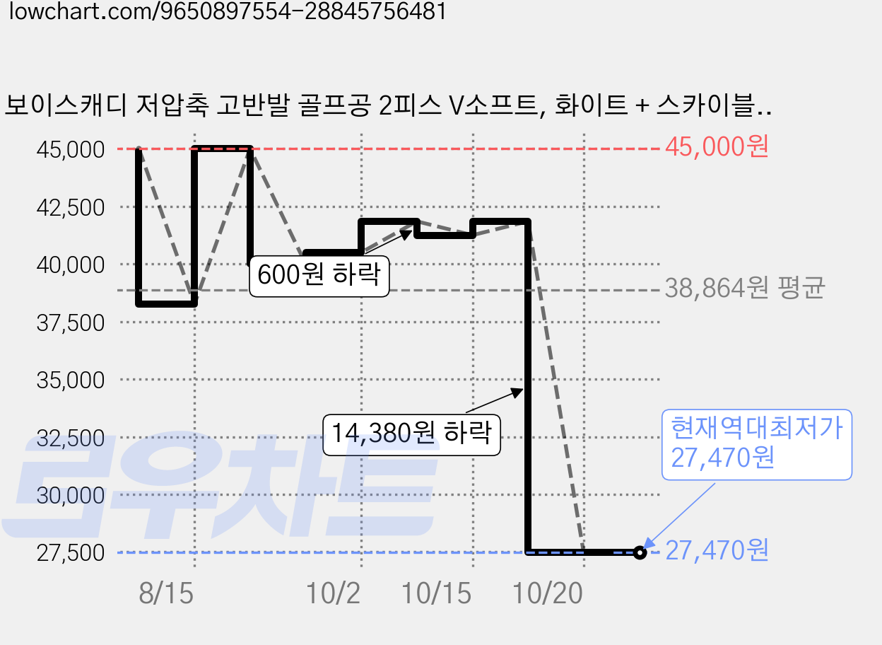 보이스캐디 저압축 고반발 골프공 2피스 V소프트, 화이트 + 스카이블루 라인, 1개, 12개입 가격 변동 차트, 현재가 27,470원, 역대최저가
