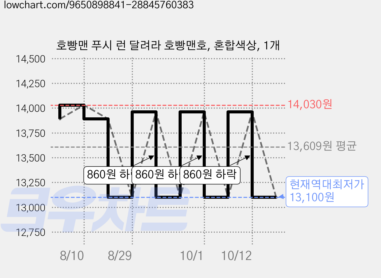 호빵맨 푸시 런 달려라 호빵맨호, 혼합색상, 1개 가격 변동 차트, 현재가 13,100원, 역대최저가