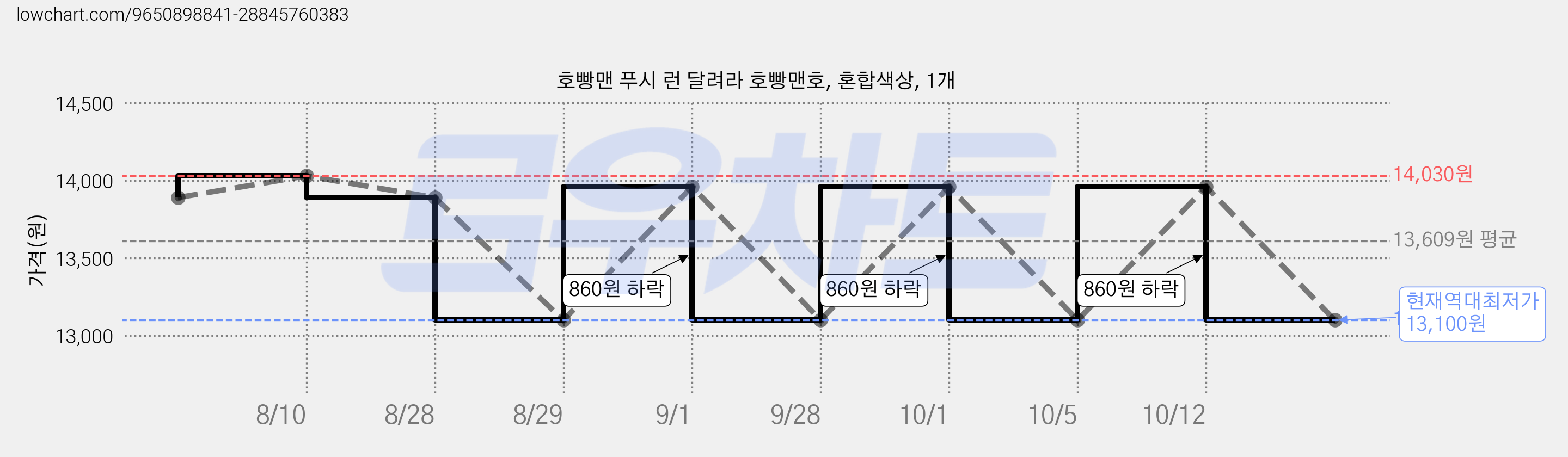 호빵맨 푸시 런 달려라 호빵맨호, 혼합색상, 1개 가격 변동 차트, 현재가 13,100원, 역대최저가