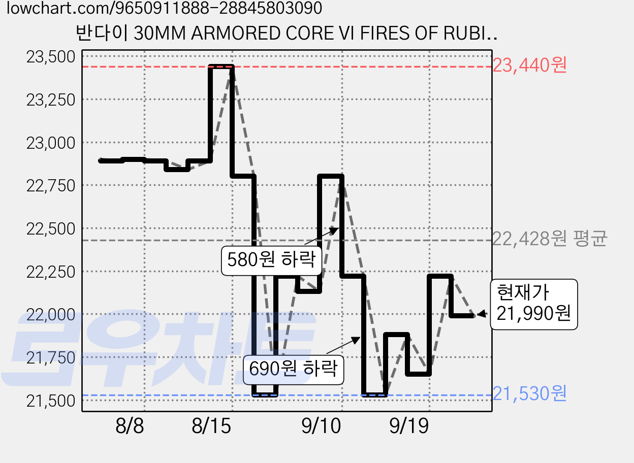 반다이 30MM ARMORED CORE VI FIRES OF RUBICON RaD CC 2000 ORBITER, 1개 가격 변동 차트, 현재가 21,990원, 관측 최저가 21,530원