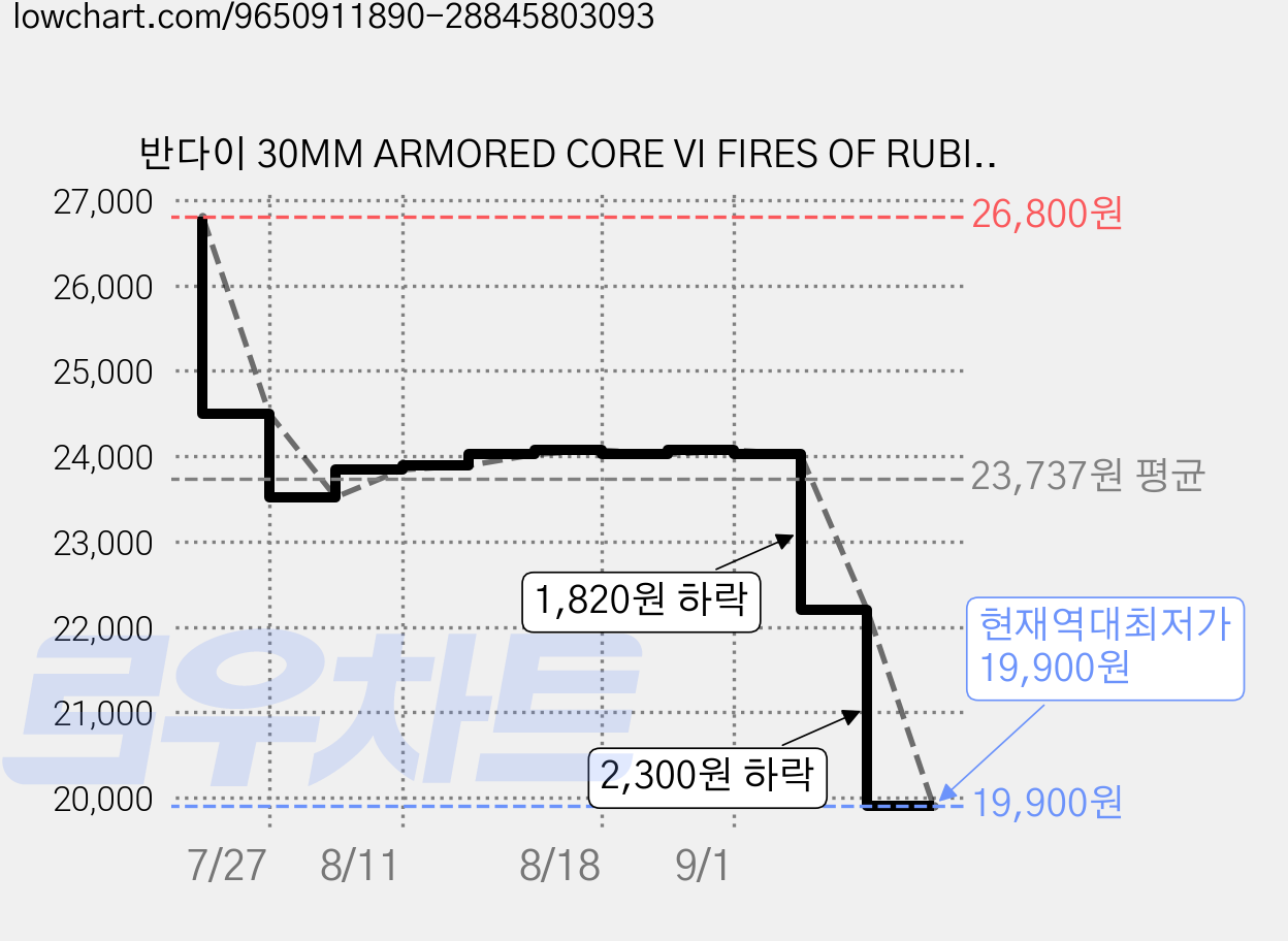 반다이 30MM ARMORED CORE VI FIRES OF RUBICON ARQUEBUS CORPORATION VP-40S, 1개 가격 변동 차트, 현재가 19,900원, 역대최저가