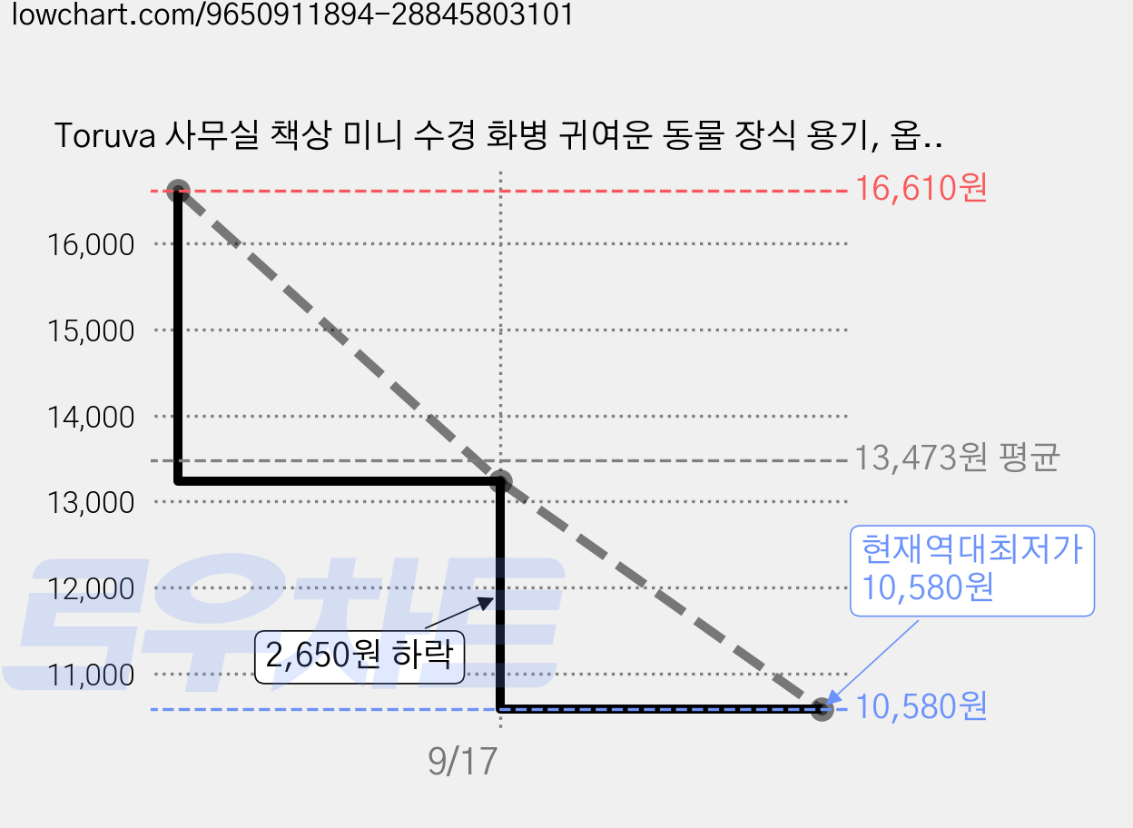 Toruva 사무실 책상 미니 수경 화병 귀여운 동물 장식 용기, 옵션1 가격 변동 차트, 현재가 10,580원, 역대최저가