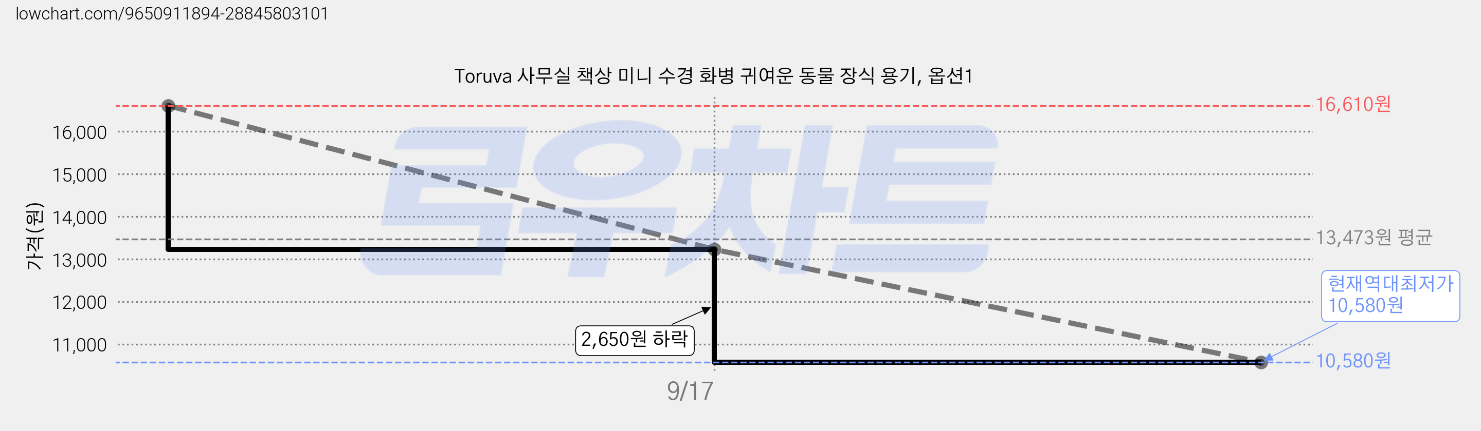 Toruva 사무실 책상 미니 수경 화병 귀여운 동물 장식 용기, 옵션1 가격 변동 차트, 현재가 10,580원, 역대최저가