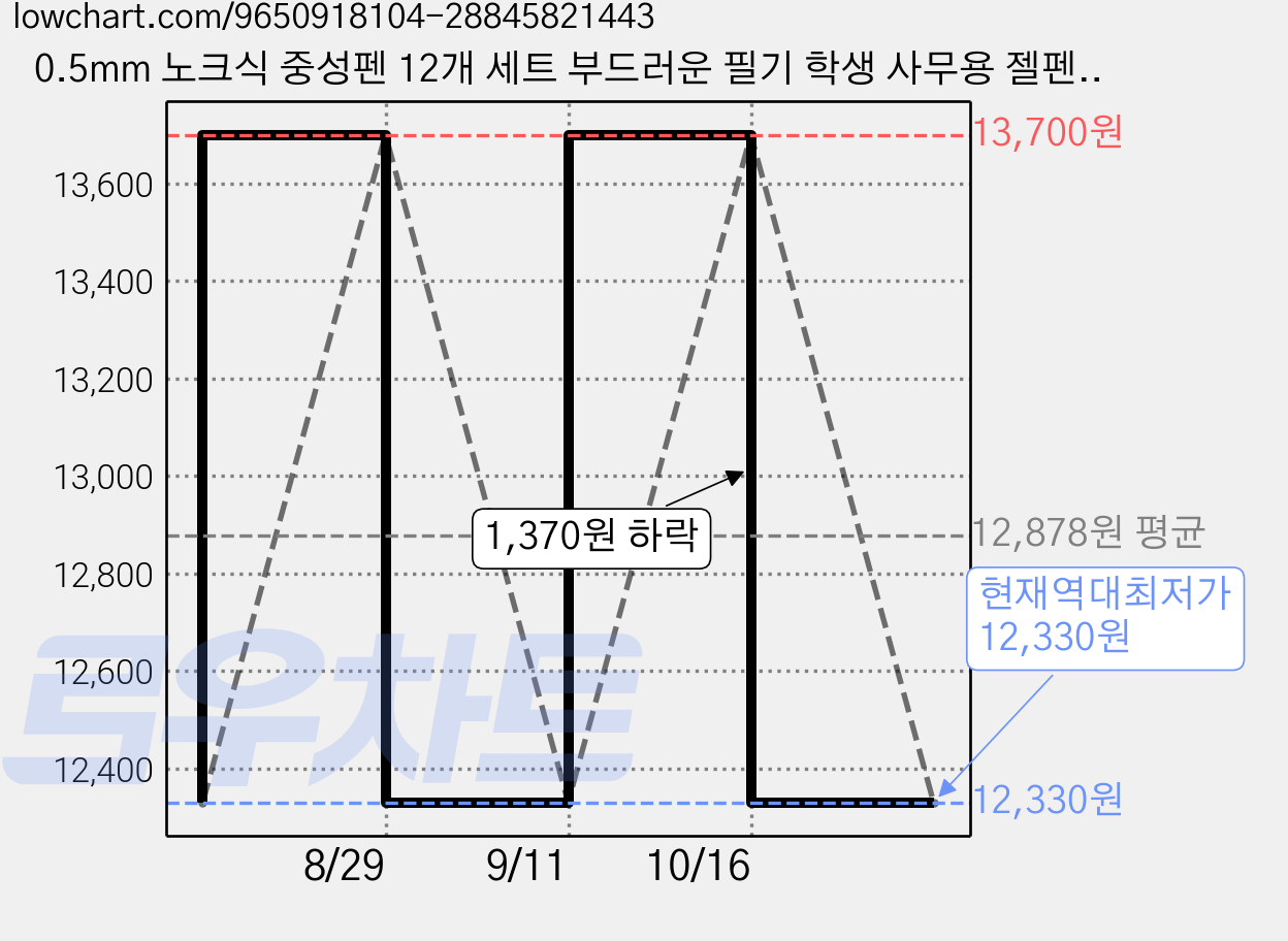 0.5mm 노크식 중성펜 12개 세트 부드러운 필기 학생 사무용 젤펜, BLACK 가격 변동 차트, 현재가 12,330원, 역대최저가