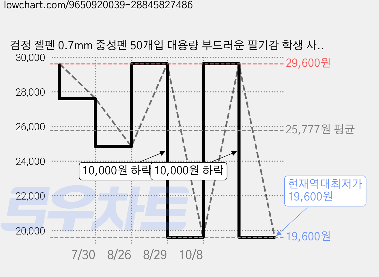 검정 젤펜 0.7mm 중성펜 50개입 대용량 부드러운 필기감 학생 사무용 필기용 볼펜, BLACK, 50개 가격 변동 차트, 현재가 19,600원, 역대최저가