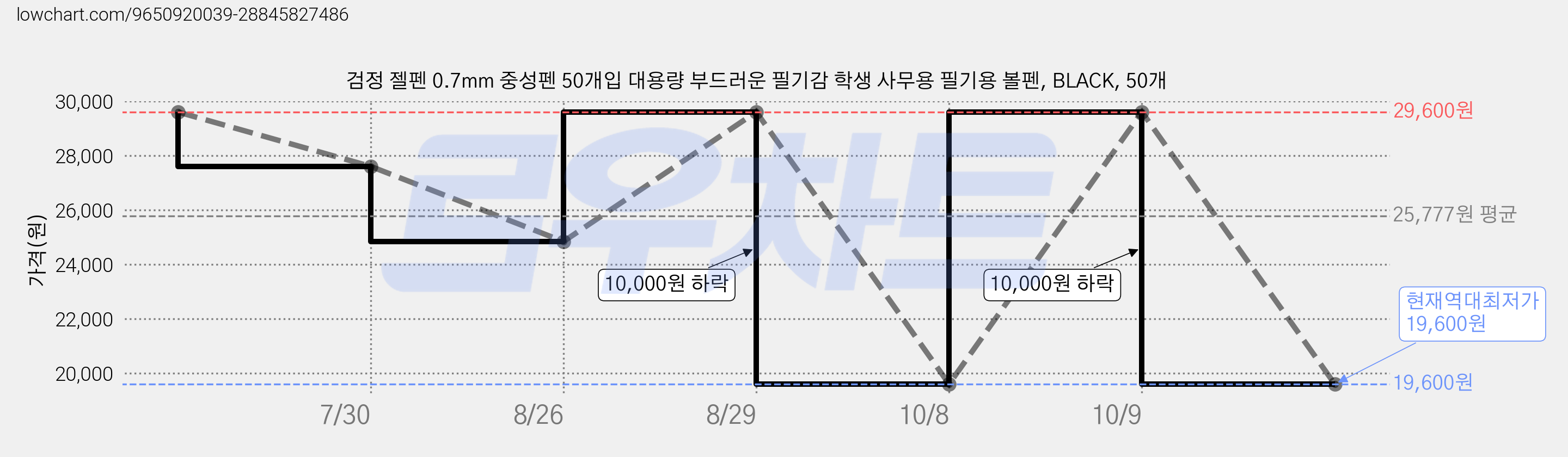 검정 젤펜 0.7mm 중성펜 50개입 대용량 부드러운 필기감 학생 사무용 필기용 볼펜, BLACK, 50개 가격 변동 차트, 현재가 19,600원, 역대최저가