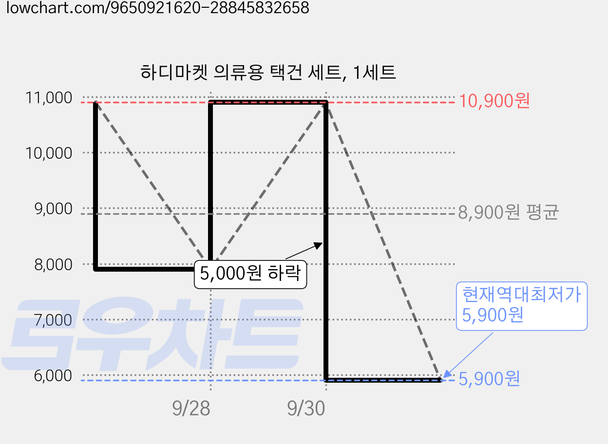 하디마켓 의류용 택건 세트, 1세트 가격 변동 차트, 현재가 5,900원, 역대최저가