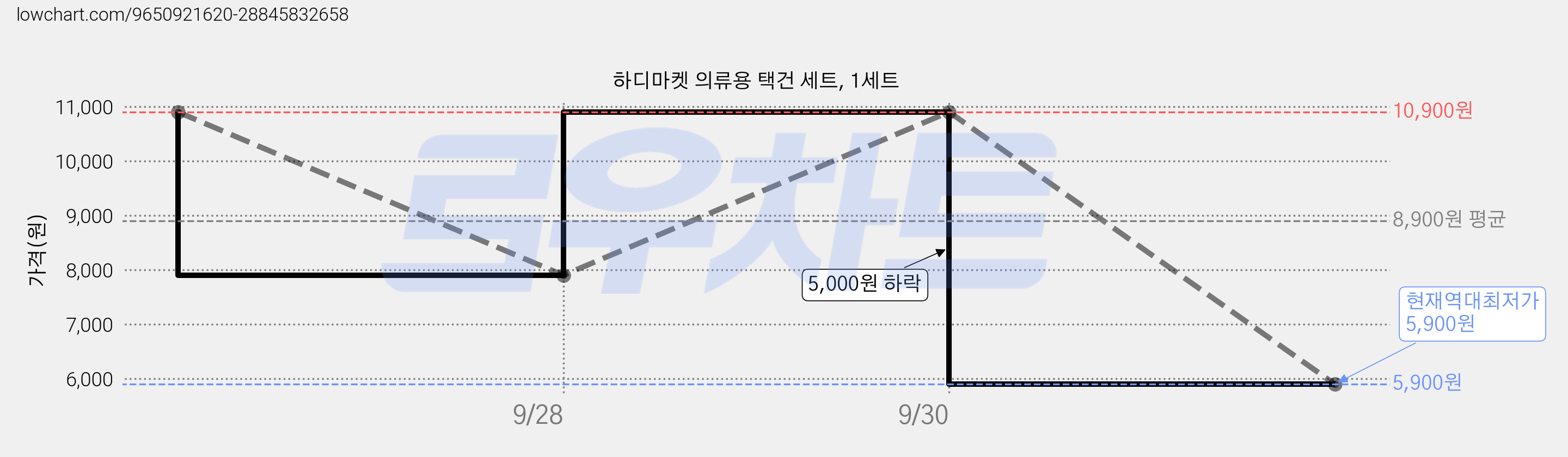 하디마켓 의류용 택건 세트, 1세트 가격 변동 차트, 현재가 5,900원, 역대최저가