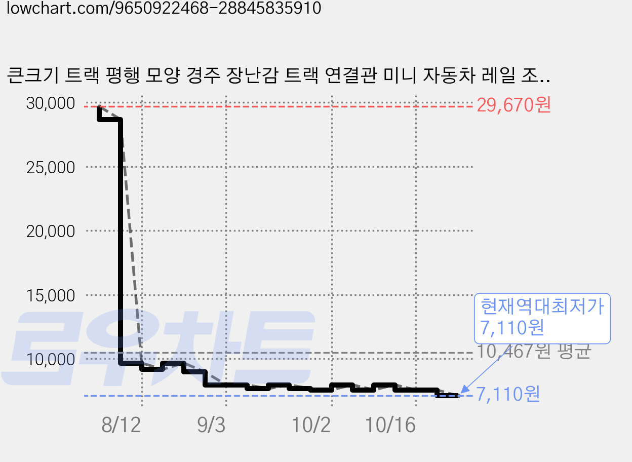 큰크기 트랙 평행 모양 경주 장난감 트랙 연결관 미니 자동차 레일 조립 부속품 건축자 교체용 트랙 조각, 1개, 파란색 가격 변동 차트, 현재가 7,110원, 역대최저가