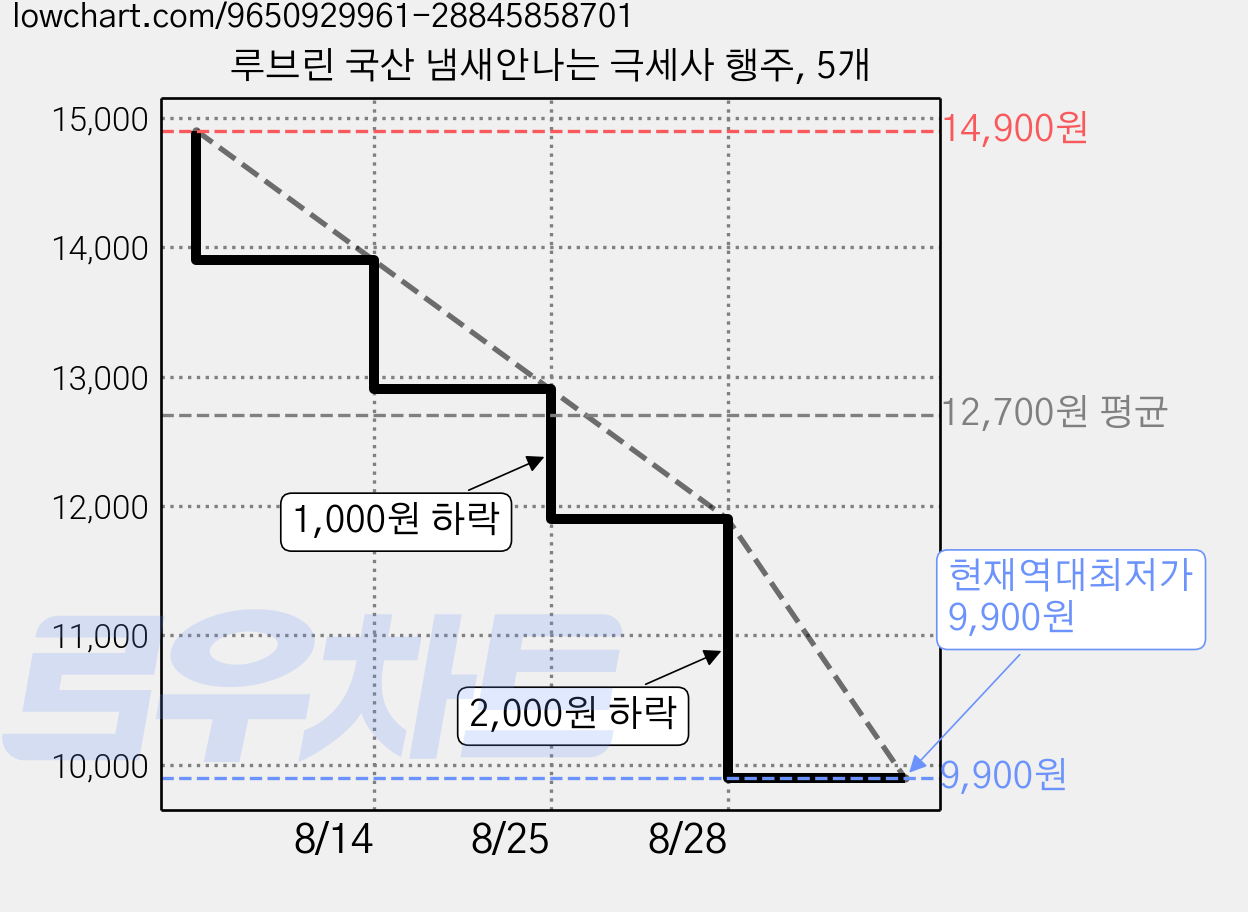 루브린 국산 냄새안나는 극세사 행주, 5개 가격 변동 차트, 현재가 9,900원, 역대최저가
