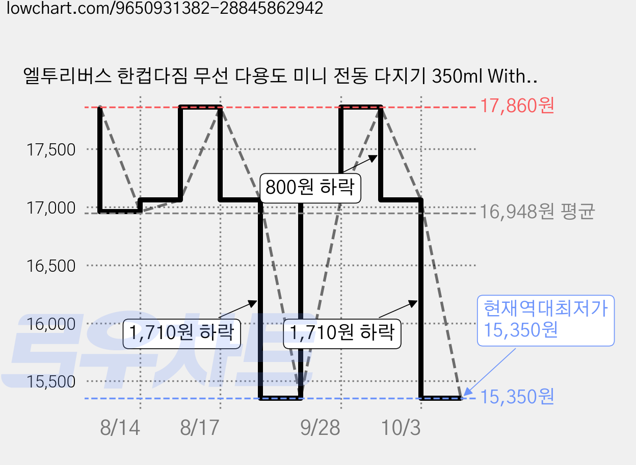 엘투리버스 한컵다짐 무선 다용도 미니 전동 다지기 350ml With 강화유리용기, 1개, 화이트 가격 변동 차트, 현재가 15,350원, 역대최저가