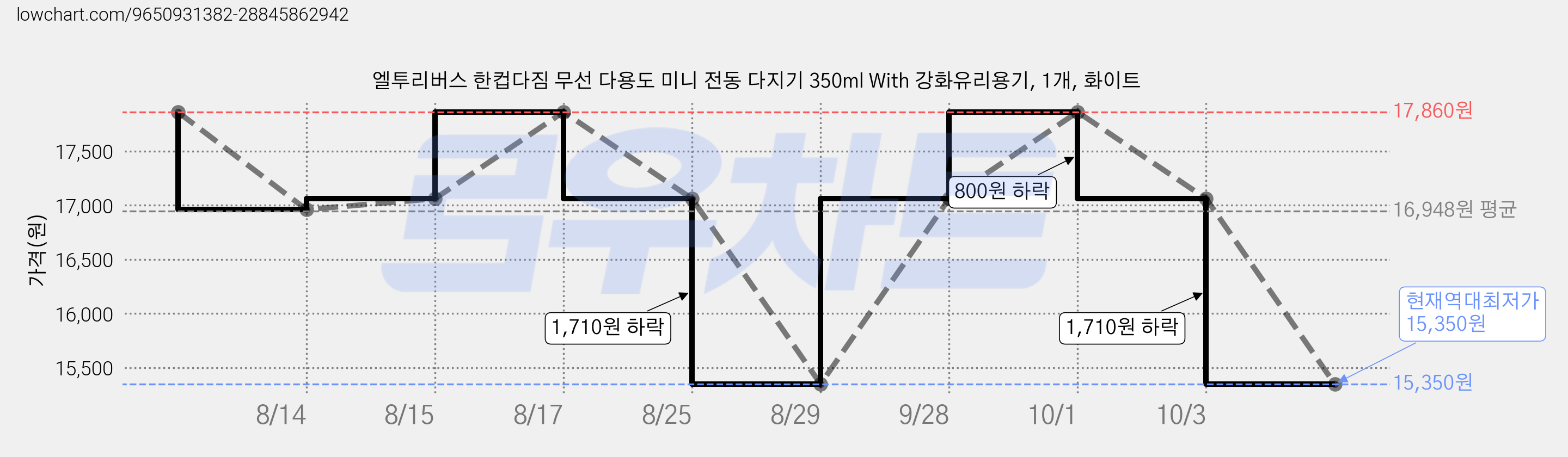 엘투리버스 한컵다짐 무선 다용도 미니 전동 다지기 350ml With 강화유리용기, 1개, 화이트 가격 변동 차트, 현재가 15,350원, 역대최저가