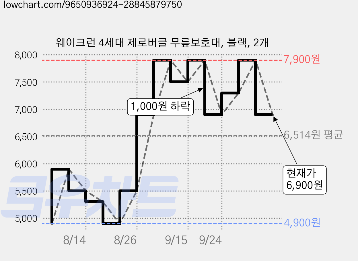 웨이크런 4세대 제로버클 무릎보호대, 블랙, 2개 가격 변동 차트, 현재가 6,900원, 관측 최저가 4,900원