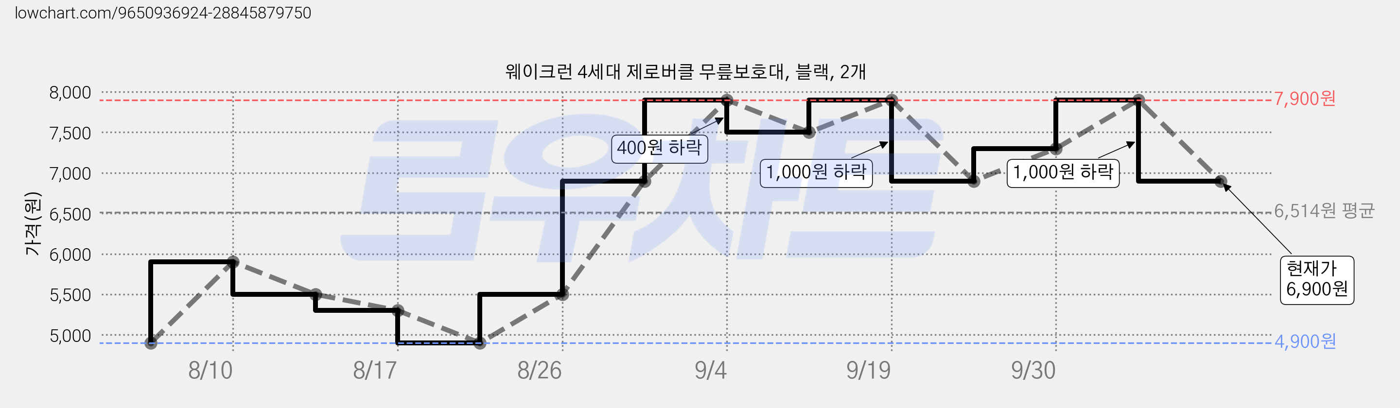 웨이크런 4세대 제로버클 무릎보호대, 블랙, 2개 가격 변동 차트, 현재가 6,900원, 관측 최저가 4,900원