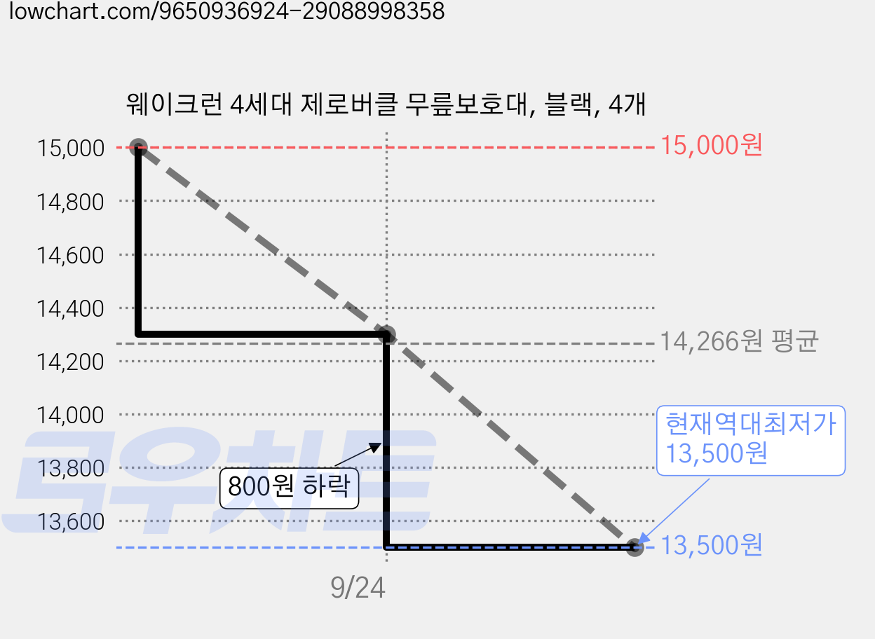 웨이크런 4세대 제로버클 무릎보호대, 블랙, 4개 가격 변동 차트, 현재가 13,500원, 역대최저가