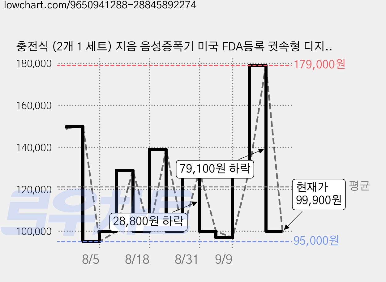 충전식 (2개 1 세트) 지음 음성증폭기 미국 FDA등록 귓속형 디지털 음성증폭기 ANS 소음감소 초경량 2.2g AI 저전력 충전식 무선 소리증폭기 효도선물 보청기 대용, 1개, JIEUM - IN EAR 가격 변동 차트, 현재가 99,900원, 관측 최저가 95,000원