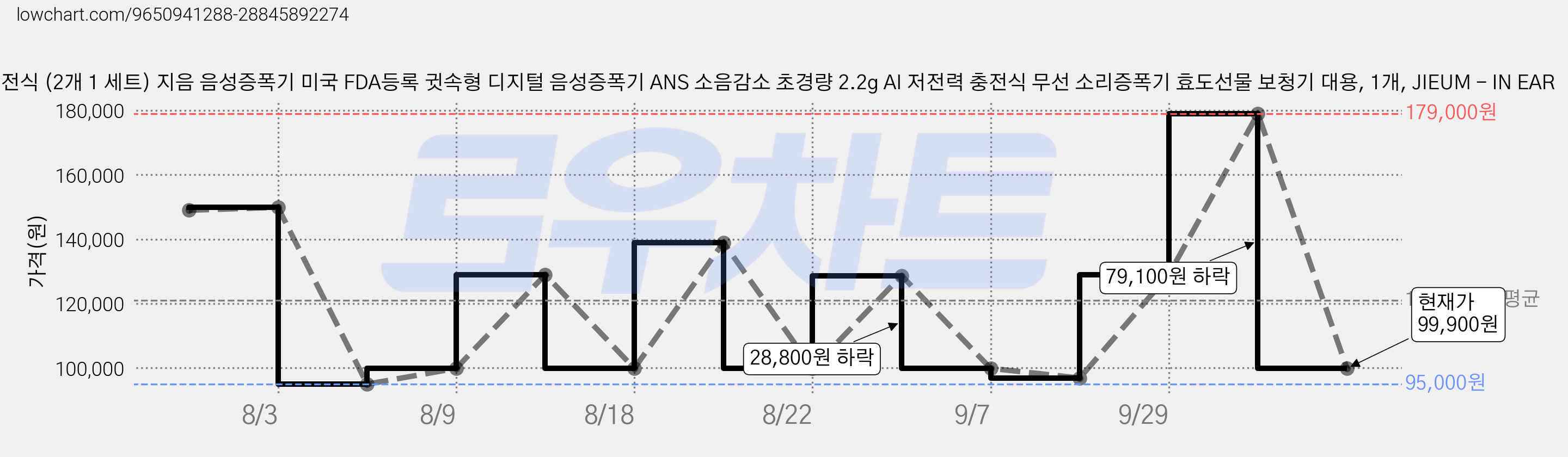 충전식 (2개 1 세트) 지음 음성증폭기 미국 FDA등록 귓속형 디지털 음성증폭기 ANS 소음감소 초경량 2.2g AI 저전력 충전식 무선 소리증폭기 효도선물 보청기 대용, 1개, JIEUM - IN EAR 가격 변동 차트, 현재가 99,900원, 관측 최저가 95,000원