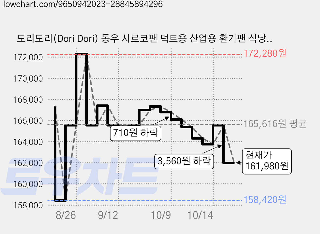 도리도리(Dori Dori) 동우 시로코팬 덕트용 산업용 환기팬 식당 공장 업소용 단상 390W, DWS-G25S, 고객직접설치 가격 변동 차트, 현재가 161,980원, 관측 최저가 158,420원