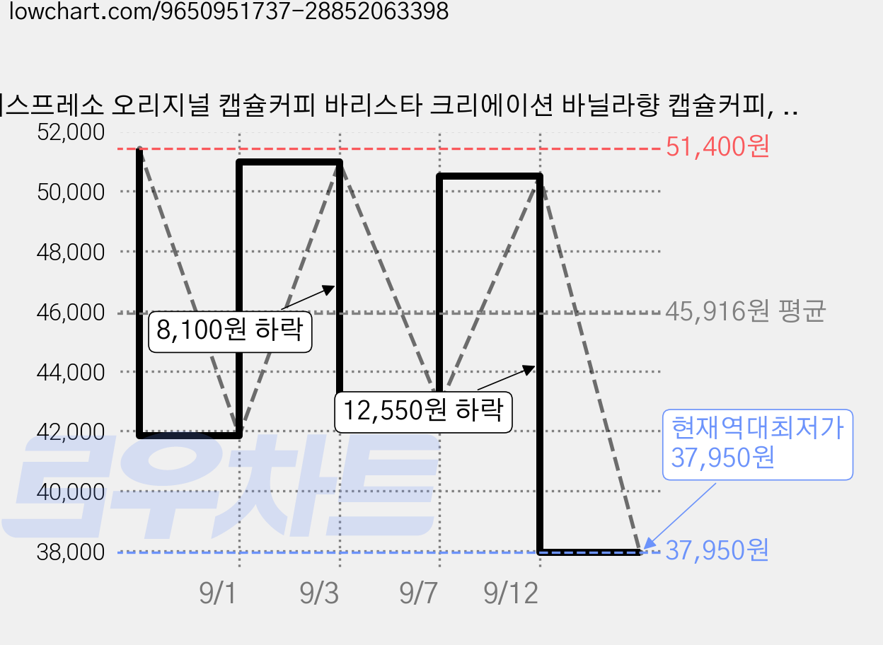 네스프레소 오리지널 캡슐커피 바리스타 크리에이션 바닐라향 캡슐커피, 4.5g, 5개, 10개입 가격 변동 차트, 현재가 37,950원, 역대최저가