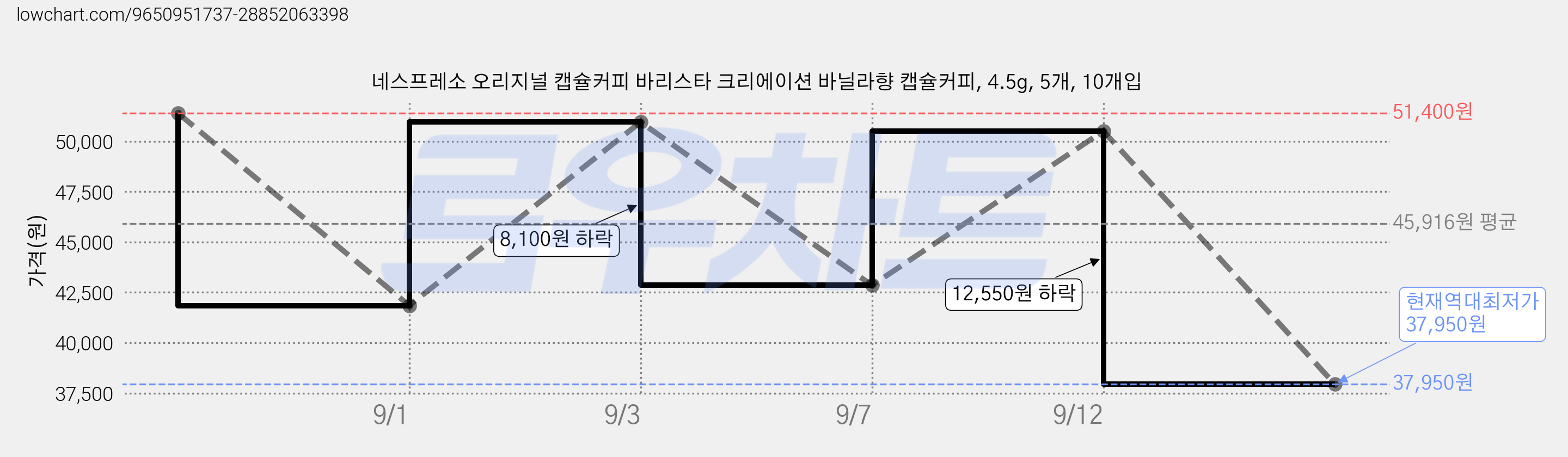 네스프레소 오리지널 캡슐커피 바리스타 크리에이션 바닐라향 캡슐커피, 4.5g, 5개, 10개입 가격 변동 차트, 현재가 37,950원, 역대최저가