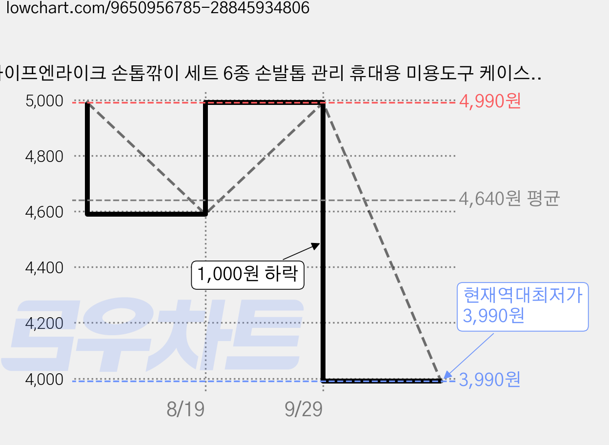 라이프엔라이크 손톱깎이 세트 6종 손발톱 관리 휴대용 미용도구 케이스, 1세트, 실버 가격 변동 차트, 현재가 3,990원, 역대최저가