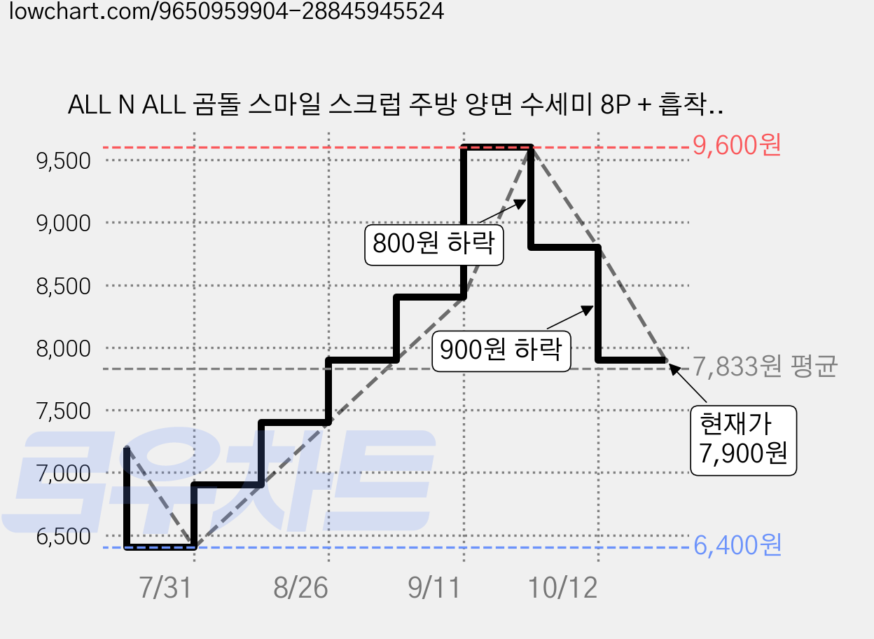 ALL N ALL 곰돌 스마일 스크럽 주방 양면 수세미 8P + 흡착 홀더 포함, 1박스, 8개 가격 변동 차트, 현재가 7,900원, 관측 최저가 6,400원