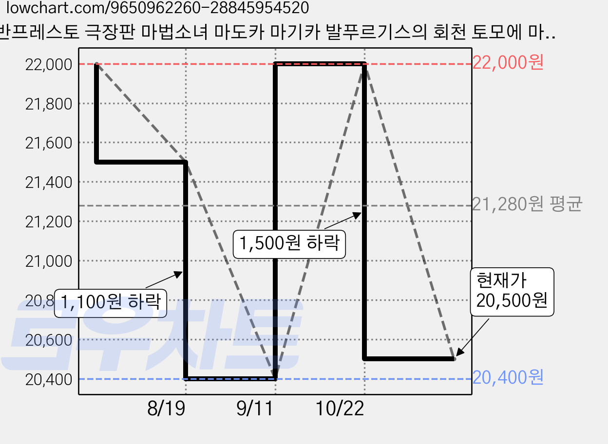 반프레스토 극장판 마법소녀 마도카 마기카 발푸르기스의 회천 토모에 마미 피규어, 1개 가격 변동 차트, 현재가 20,500원, 관측 최저가 20,400원