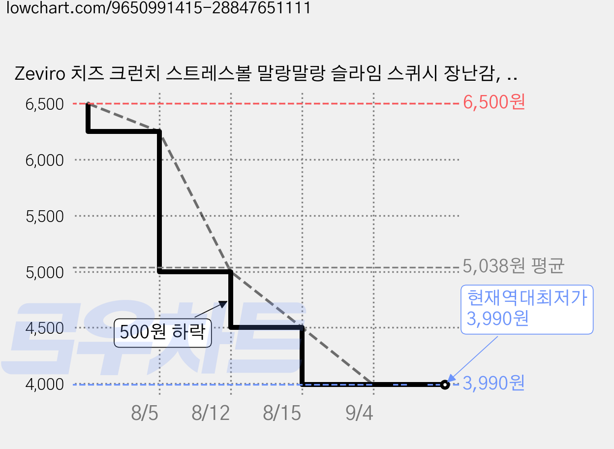 Zeviro 치즈 크런치 스트레스볼 말랑말랑 슬라임 스퀴시 장난감, 1개, 200g, 모찌모찌옐로 가격 변동 차트, 현재가 3,990원, 역대최저가