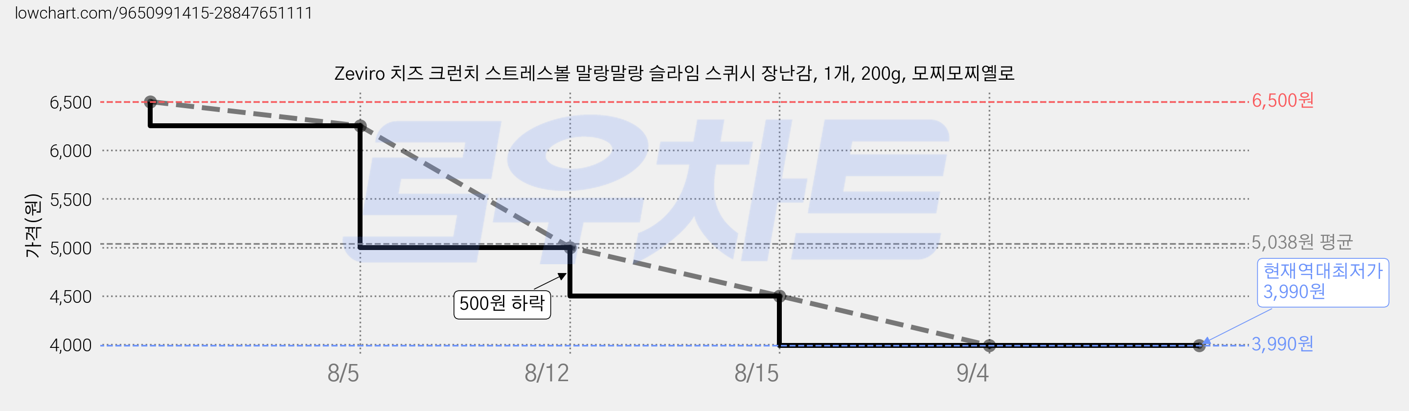 Zeviro 치즈 크런치 스트레스볼 말랑말랑 슬라임 스퀴시 장난감, 1개, 200g, 모찌모찌옐로 가격 변동 차트, 현재가 3,990원, 역대최저가