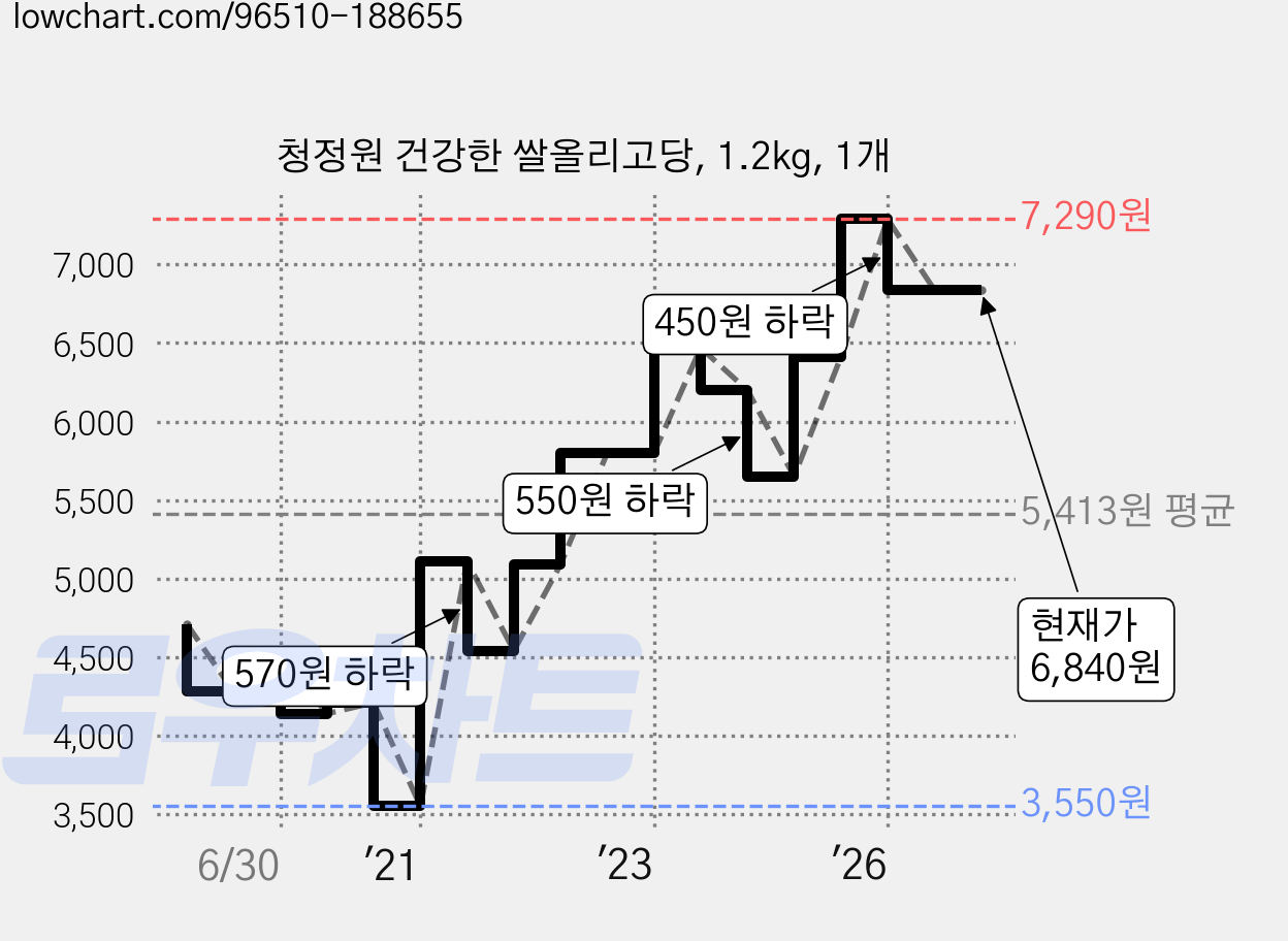 청정원 건강한 쌀올리고당, 1.2kg, 1개 가격 변동 차트, 현재가 6,840원, 관측 최저가 3,550원