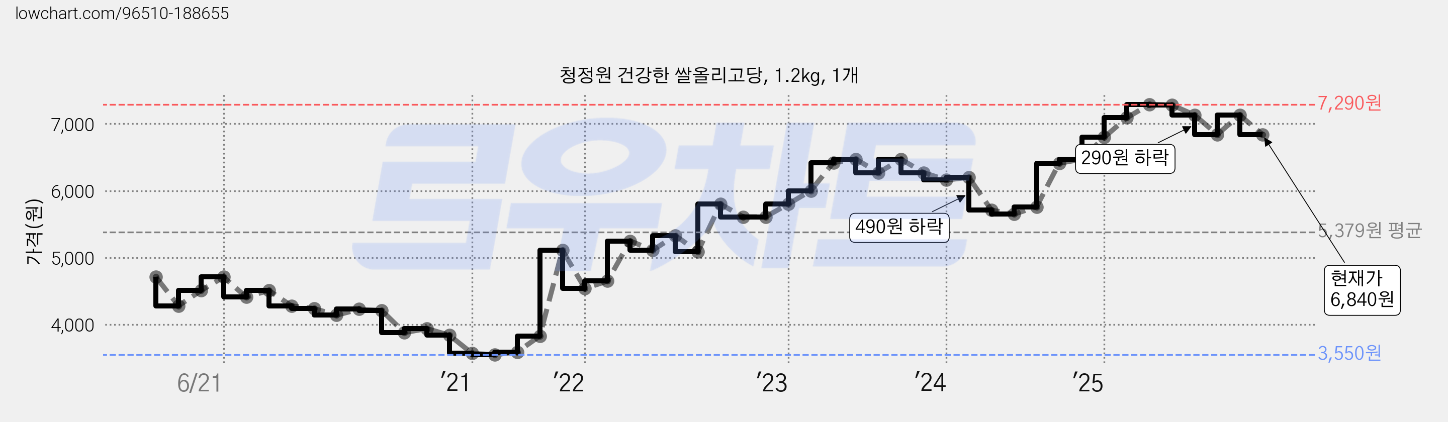 청정원 건강한 쌀올리고당, 1.2kg, 1개 가격 변동 차트, 현재가 6,840원, 관측 최저가 3,550원