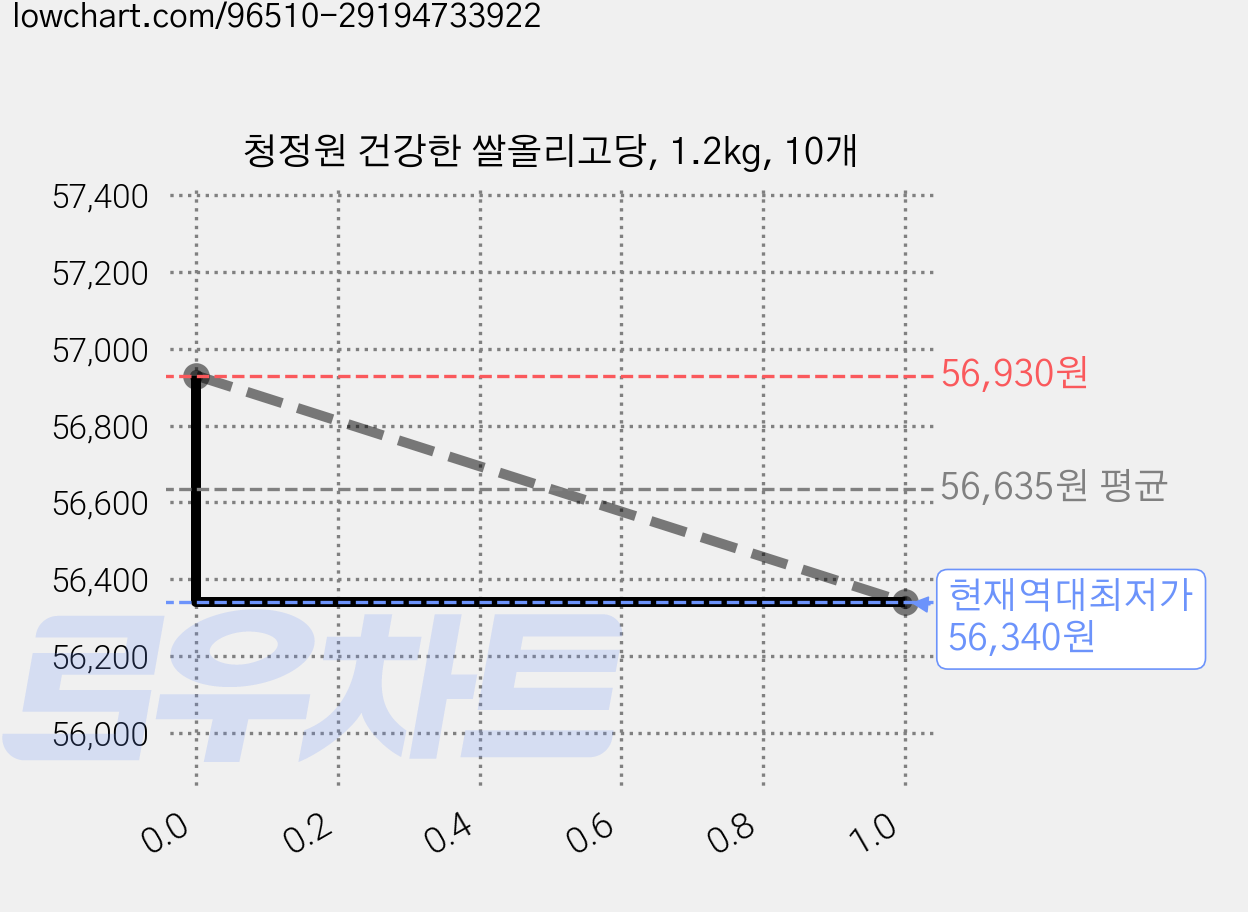 청정원 건강한 쌀올리고당, 1.2kg, 10개 가격 변동 차트, 현재가 56,340원, 역대최저가